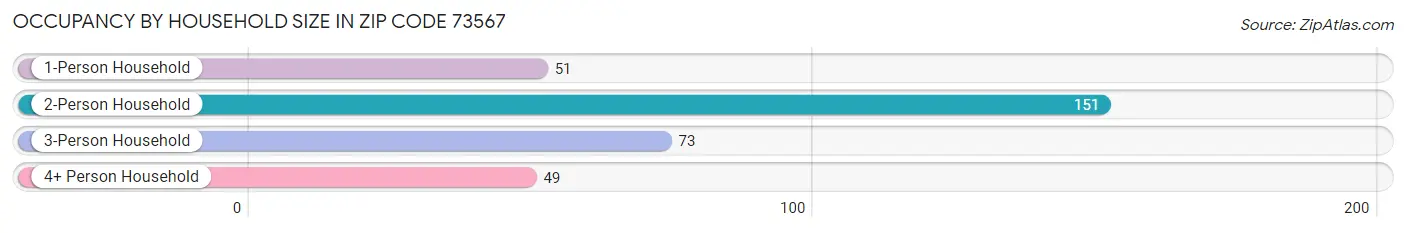 Occupancy by Household Size in Zip Code 73567