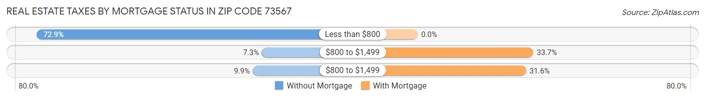 Real Estate Taxes by Mortgage Status in Zip Code 73567