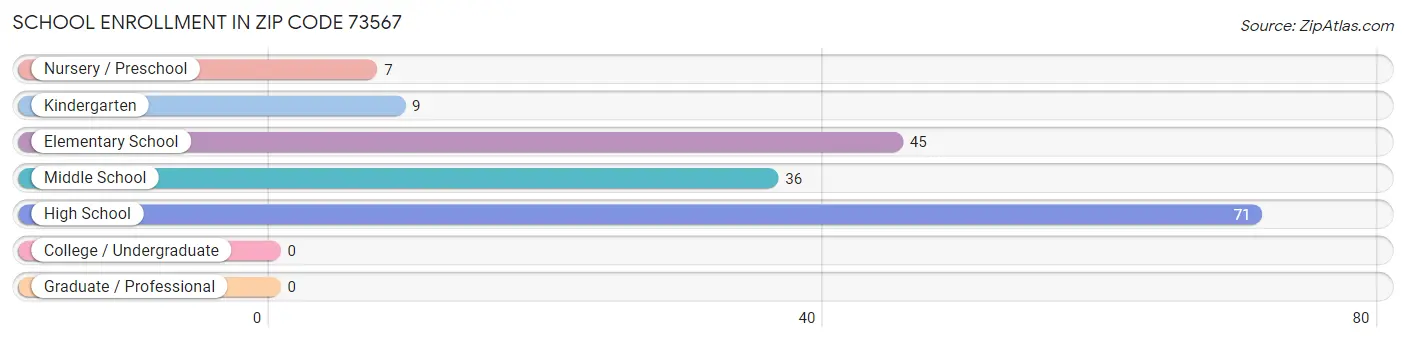 School Enrollment in Zip Code 73567