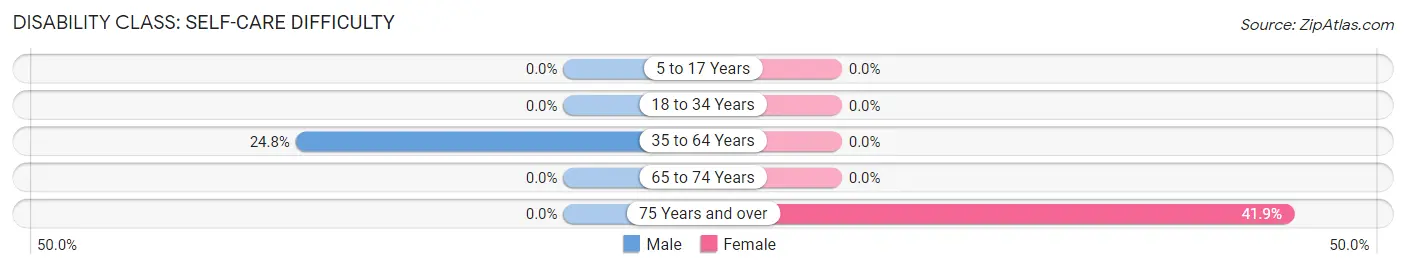 Disability in Zip Code 73567: <span>Self-Care Difficulty</span>