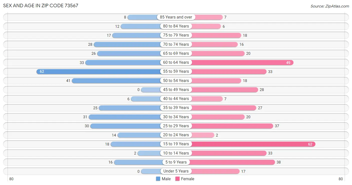 Sex and Age in Zip Code 73567