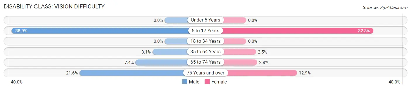 Disability in Zip Code 73567: <span>Vision Difficulty</span>