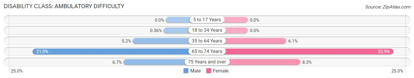 Disability in Zip Code 75201: <span>Ambulatory Difficulty</span>