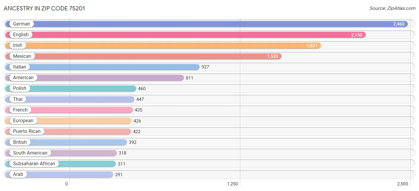 Ancestry in Zip Code 75201