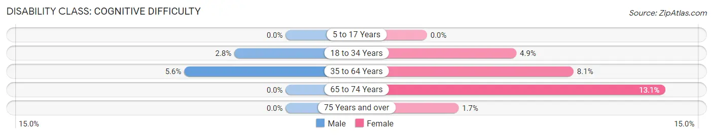 Disability in Zip Code 75201: <span>Cognitive Difficulty</span>