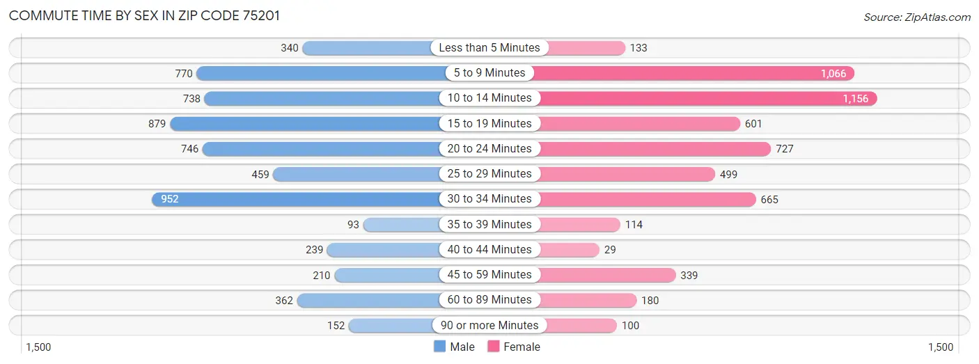 Commute Time by Sex in Zip Code 75201