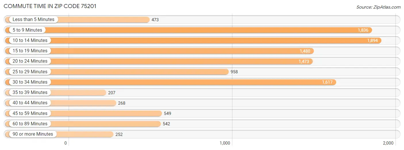 Commute Time in Zip Code 75201