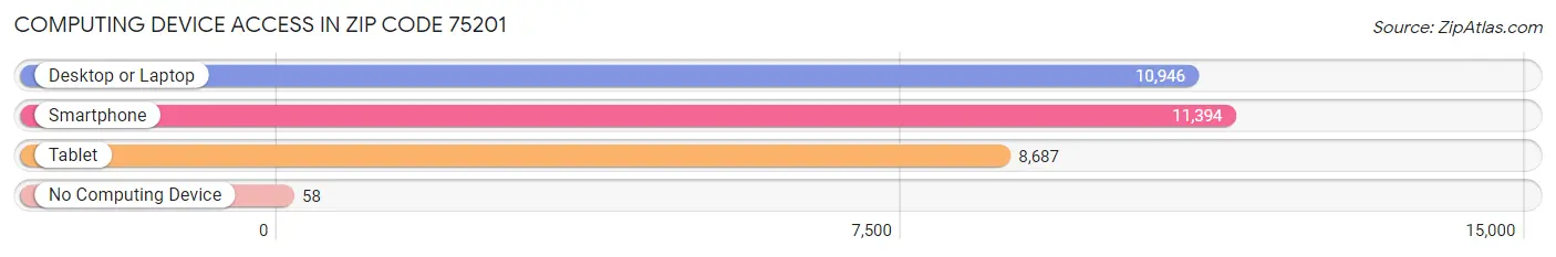 Computing Device Access in Zip Code 75201