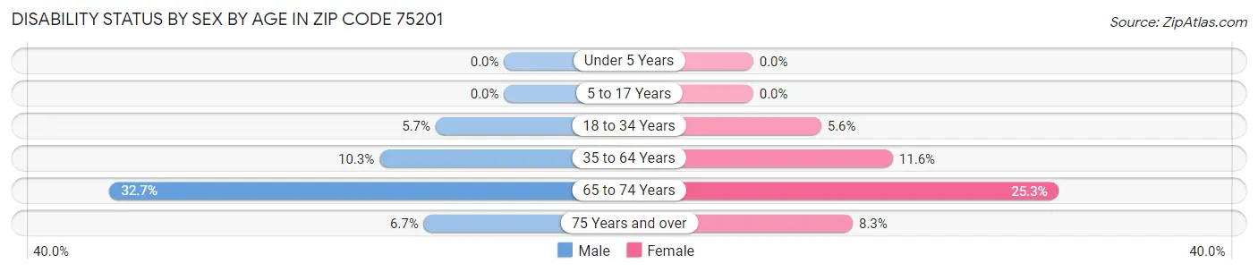 Disability Status by Sex by Age in Zip Code 75201