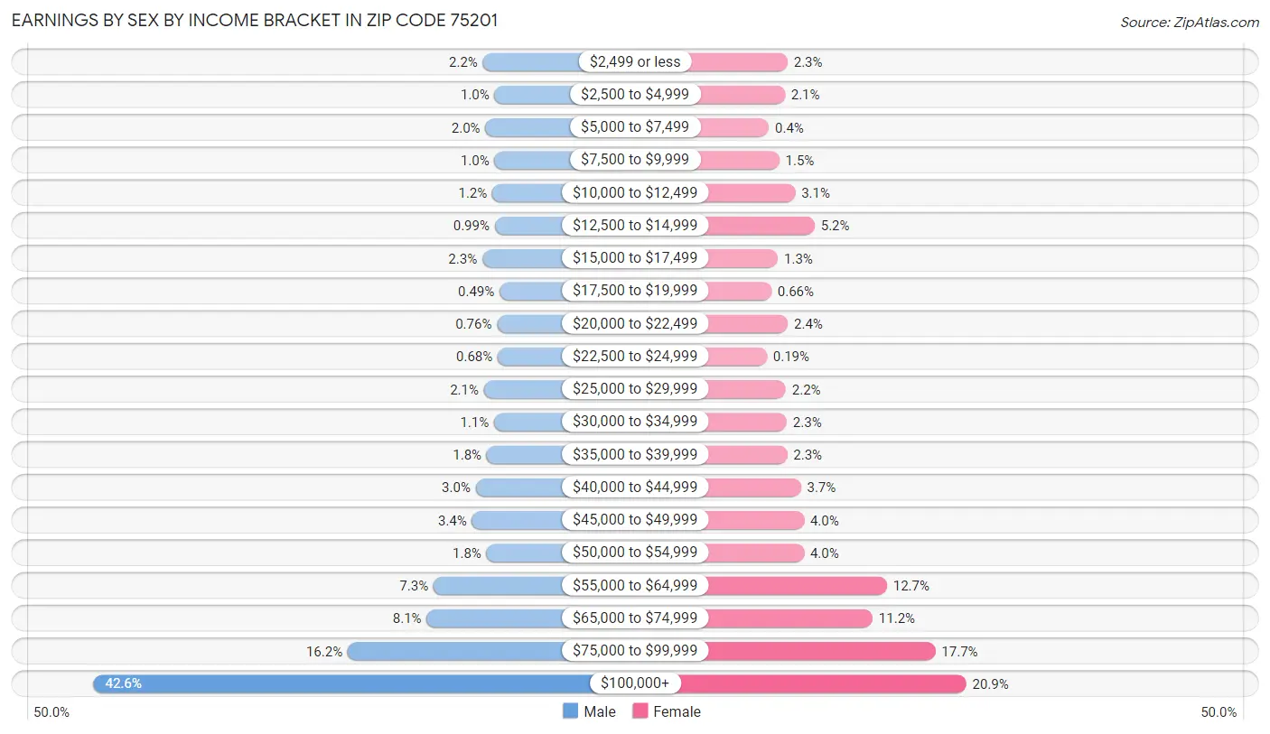 Earnings by Sex by Income Bracket in Zip Code 75201