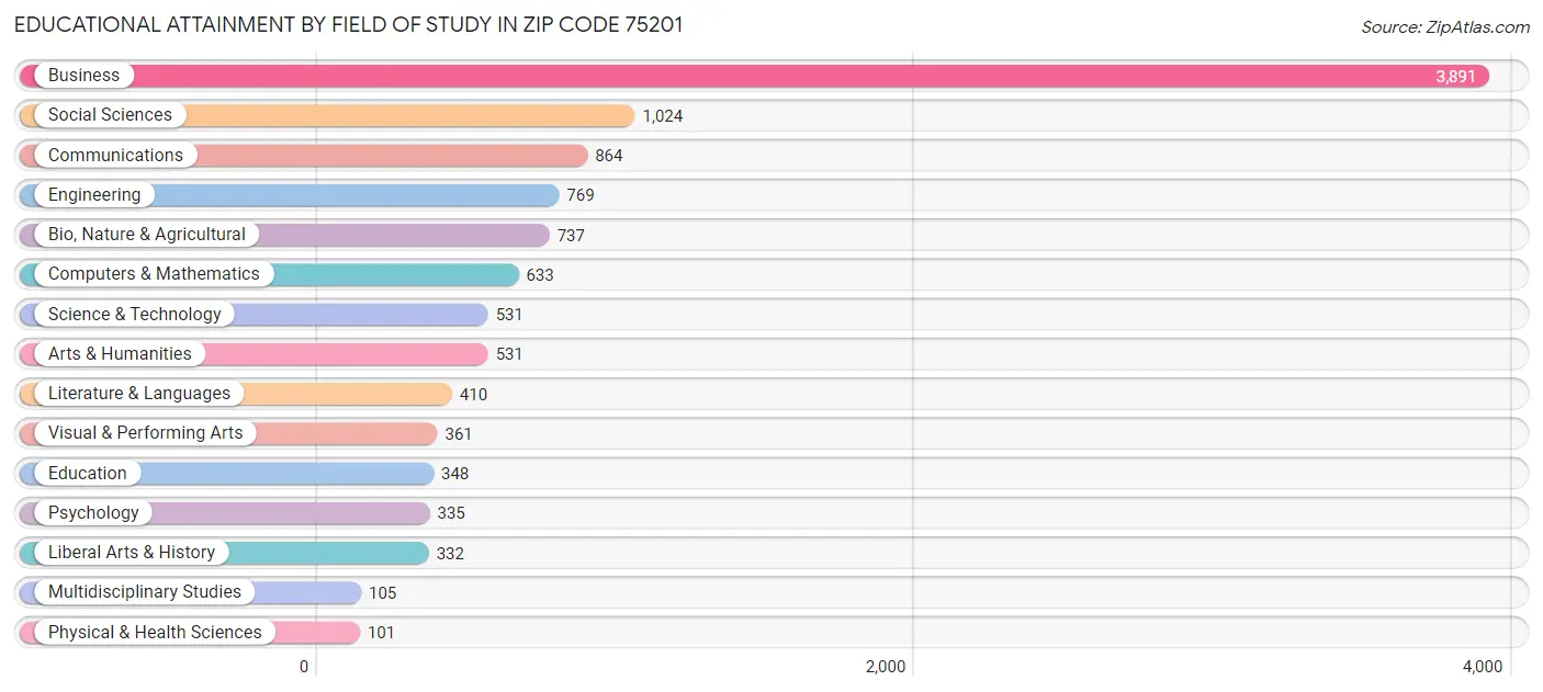 Educational Attainment by Field of Study in Zip Code 75201