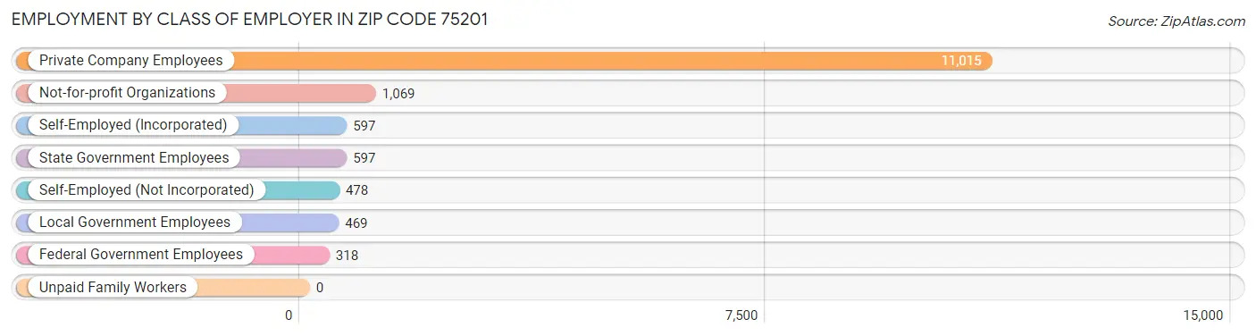 Employment by Class of Employer in Zip Code 75201