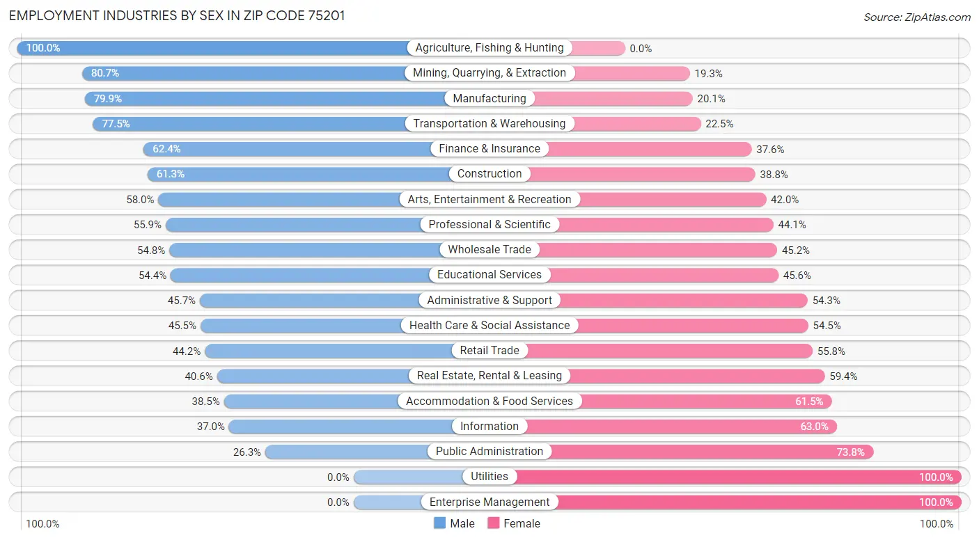 Employment Industries by Sex in Zip Code 75201