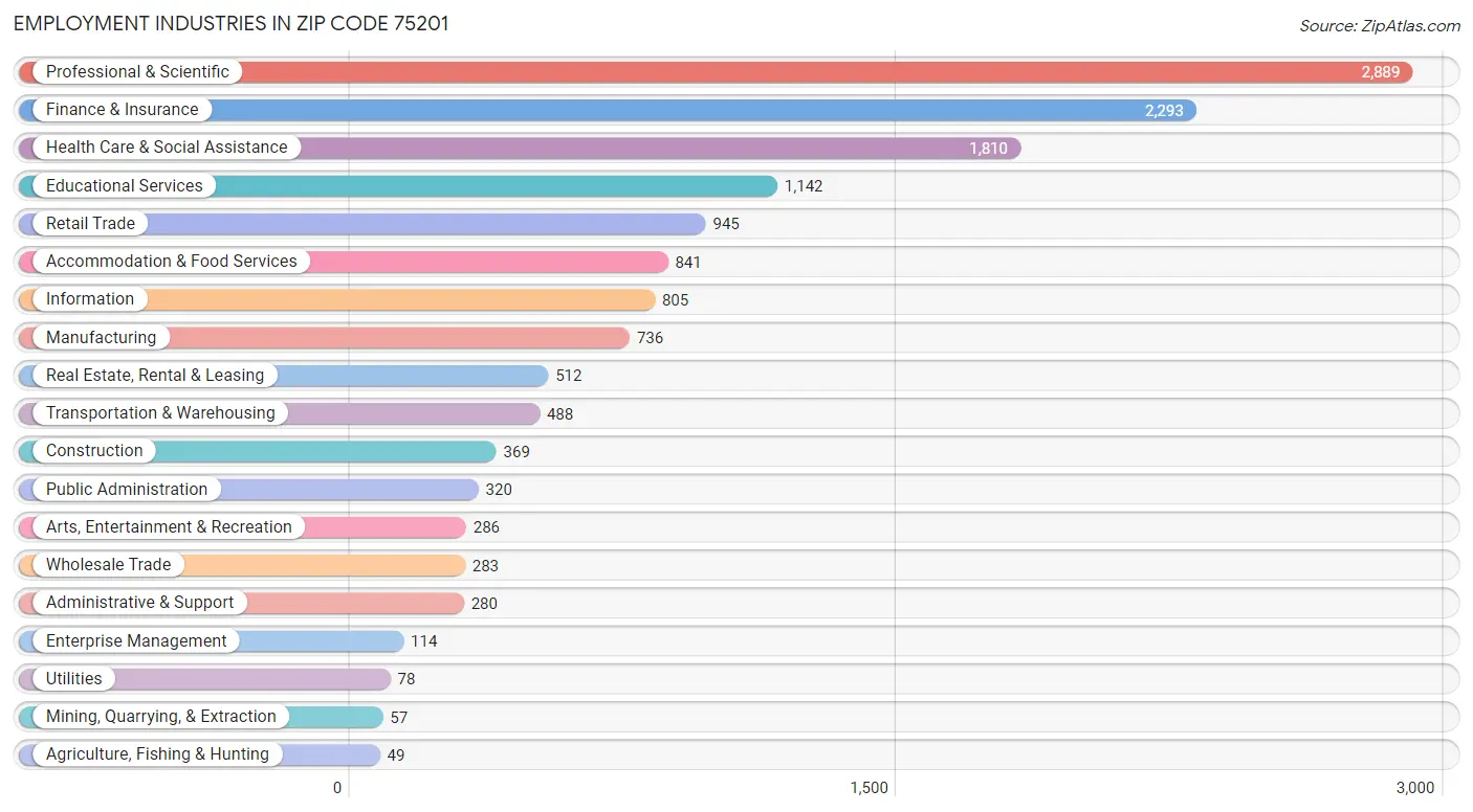 Employment Industries in Zip Code 75201