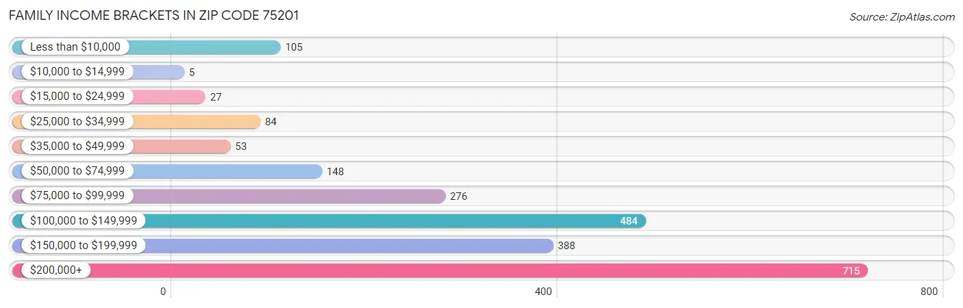 Family Income Brackets in Zip Code 75201