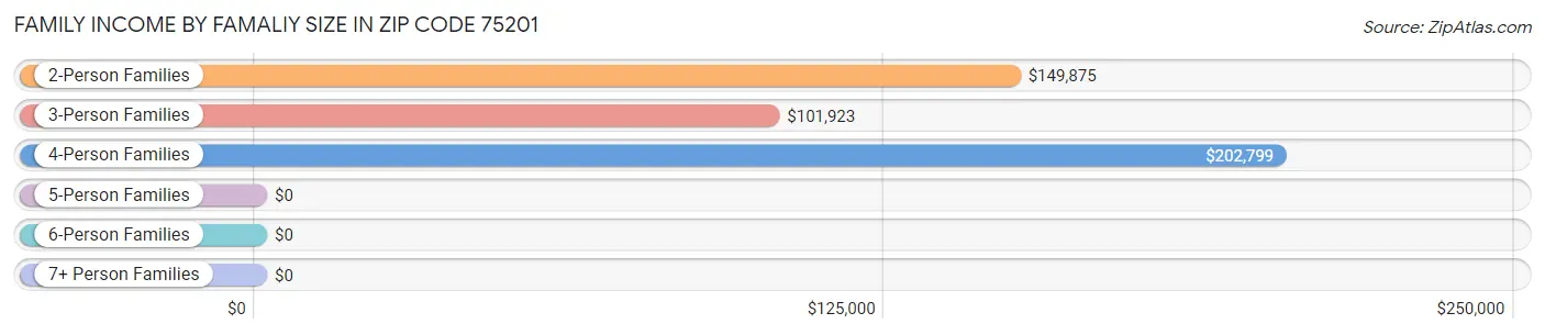 Family Income by Famaliy Size in Zip Code 75201