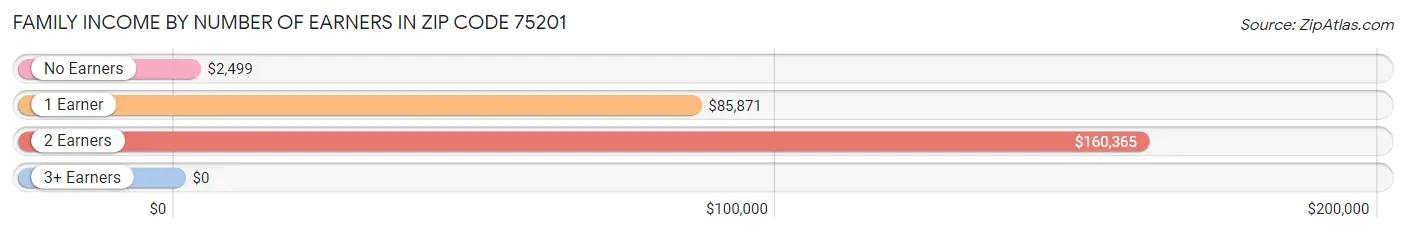 Family Income by Number of Earners in Zip Code 75201