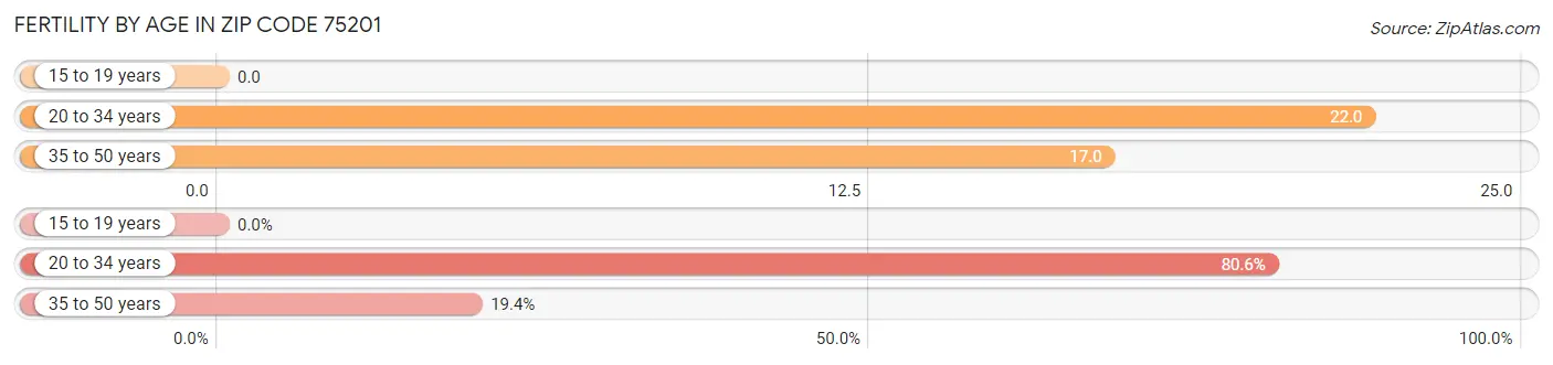 Female Fertility by Age in Zip Code 75201