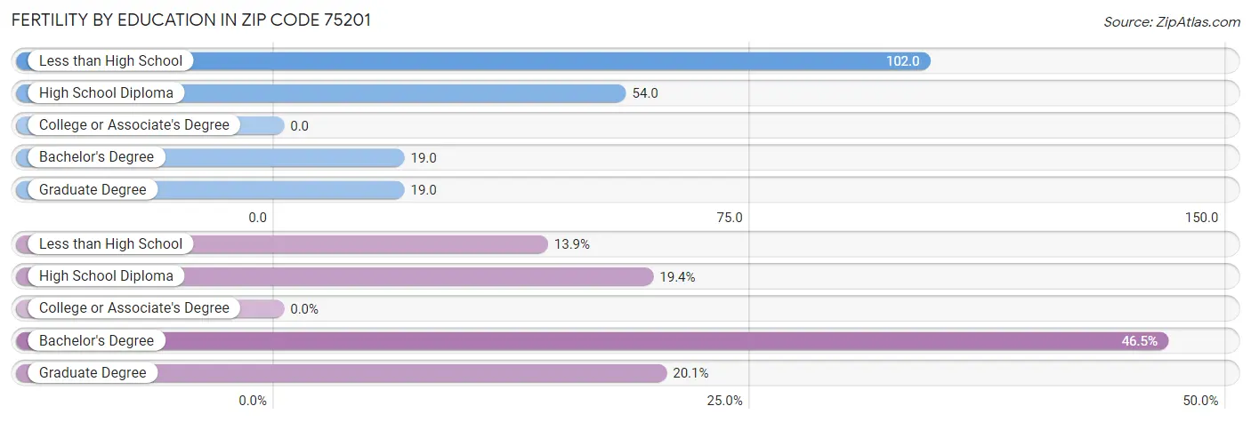 Female Fertility by Education Attainment in Zip Code 75201