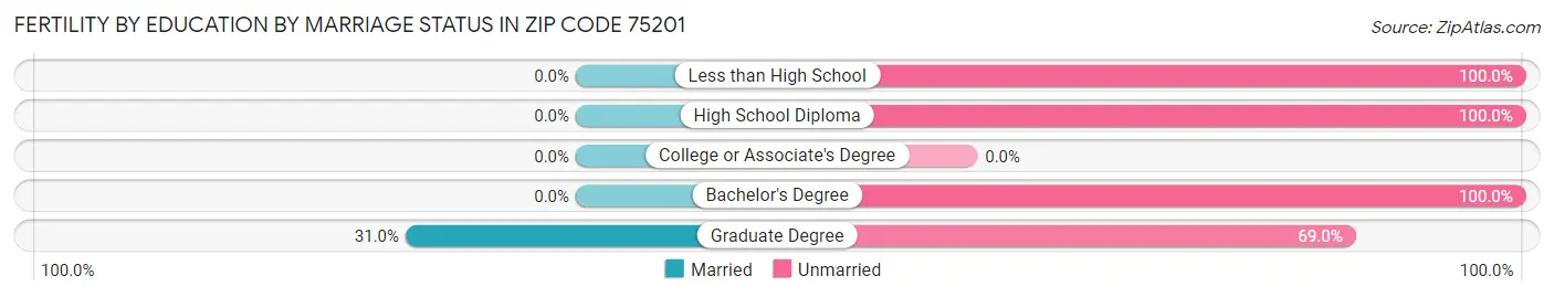 Female Fertility by Education by Marriage Status in Zip Code 75201