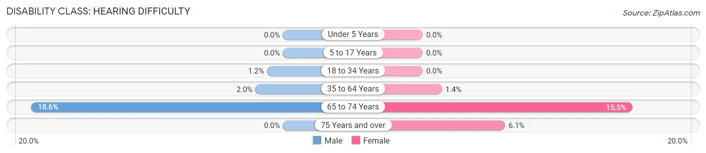 Disability in Zip Code 75201: <span>Hearing Difficulty</span>