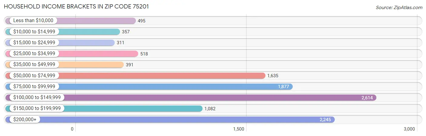 Household Income Brackets in Zip Code 75201