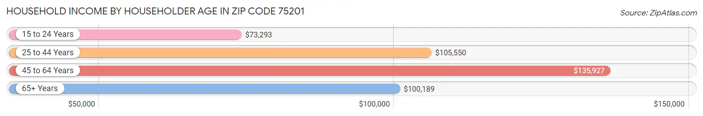 Household Income by Householder Age in Zip Code 75201