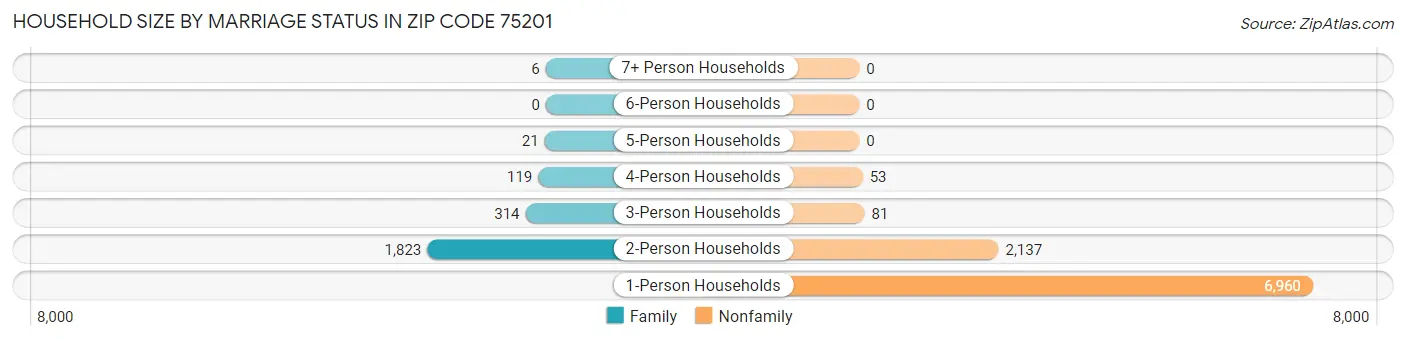 Household Size by Marriage Status in Zip Code 75201
