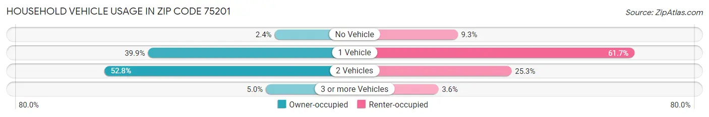 Household Vehicle Usage in Zip Code 75201