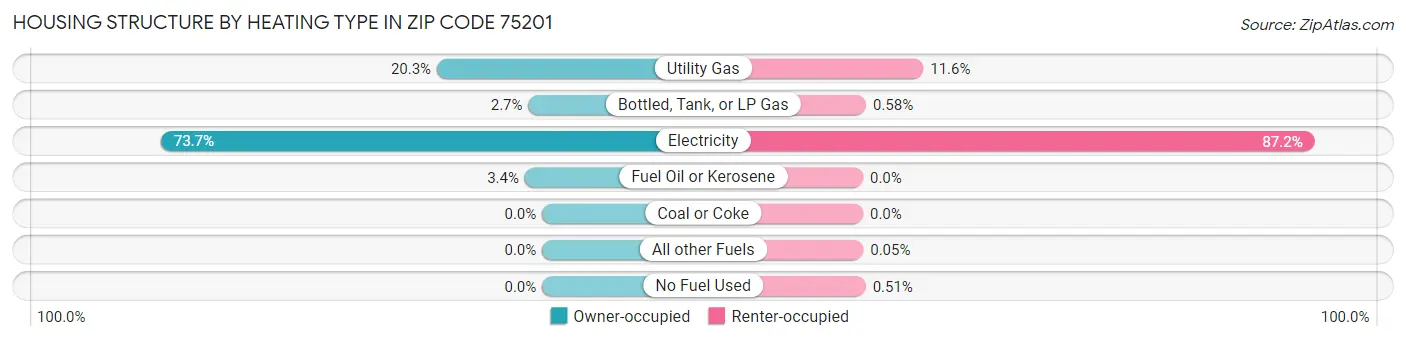 Housing Structure by Heating Type in Zip Code 75201