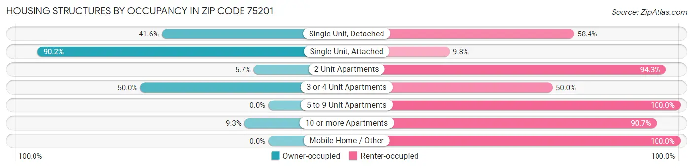Housing Structures by Occupancy in Zip Code 75201