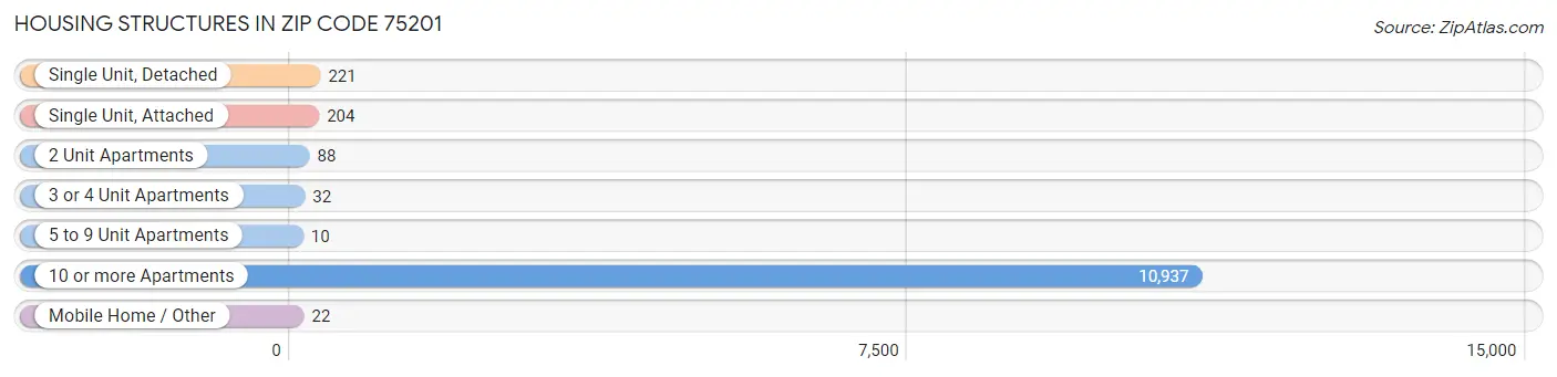 Housing Structures in Zip Code 75201