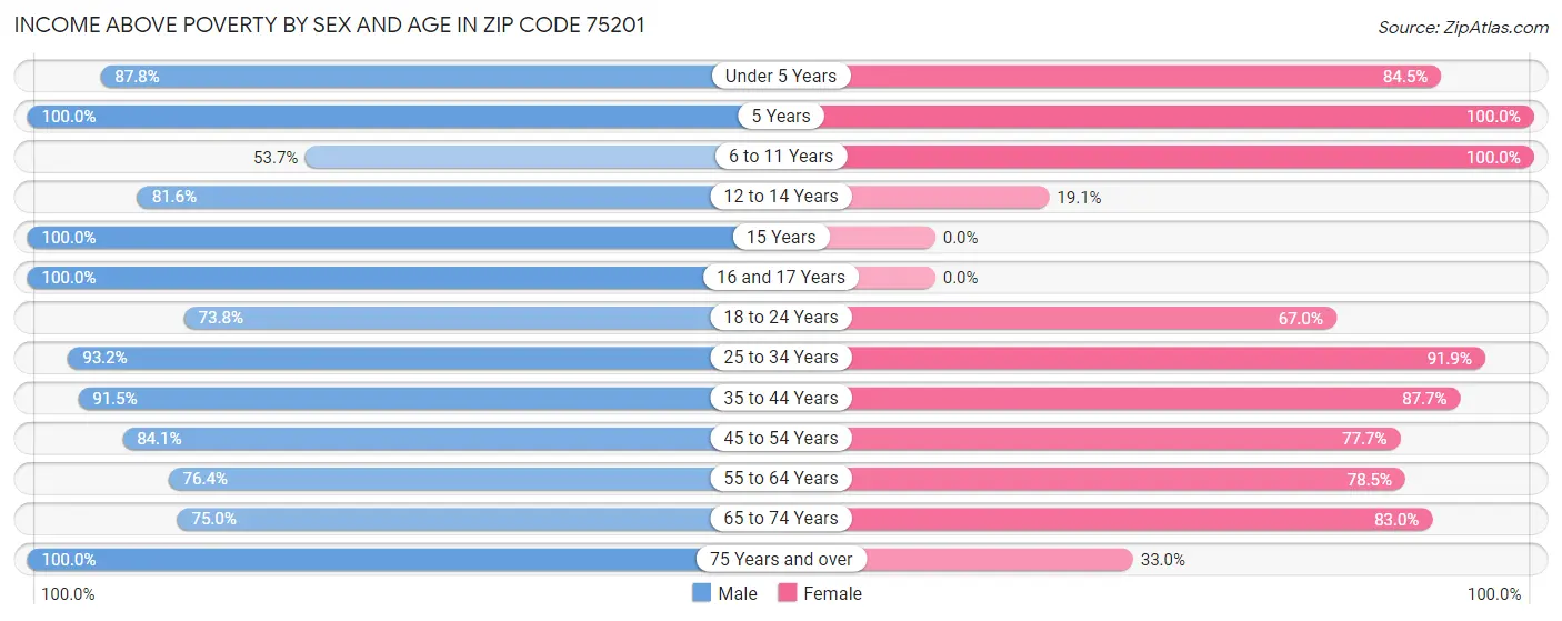 Income Above Poverty by Sex and Age in Zip Code 75201