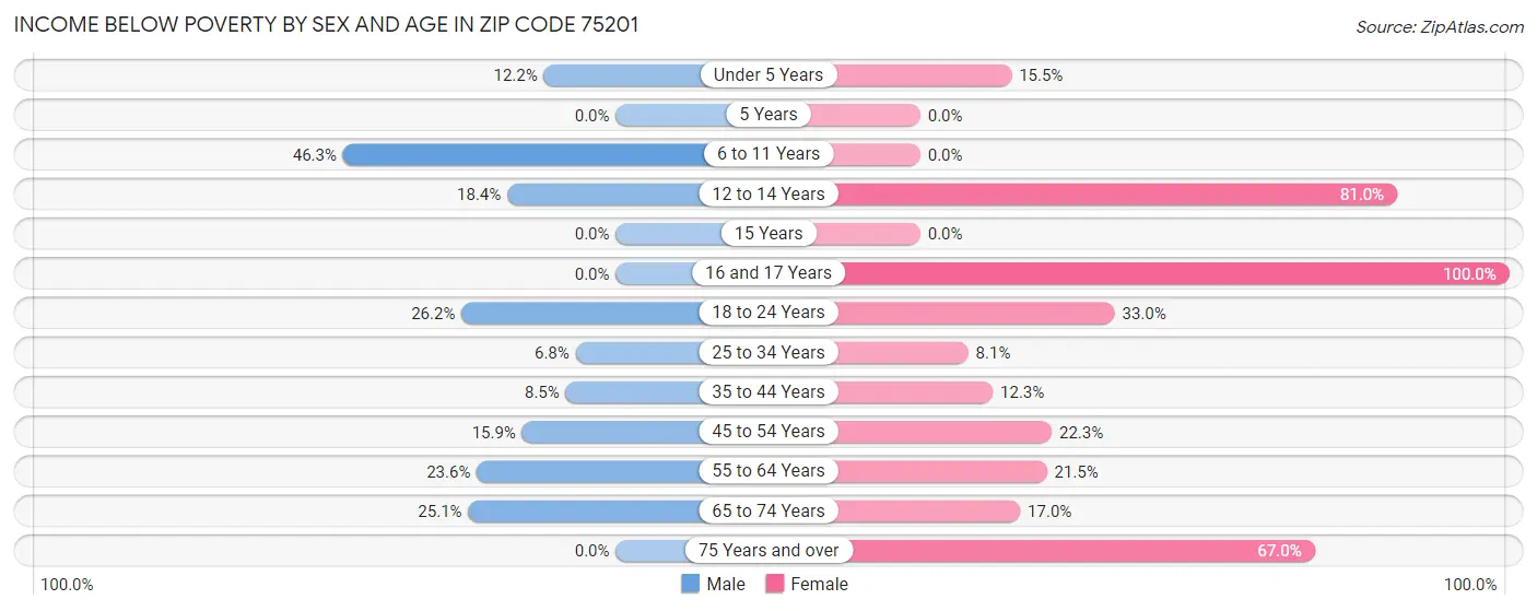 Income Below Poverty by Sex and Age in Zip Code 75201