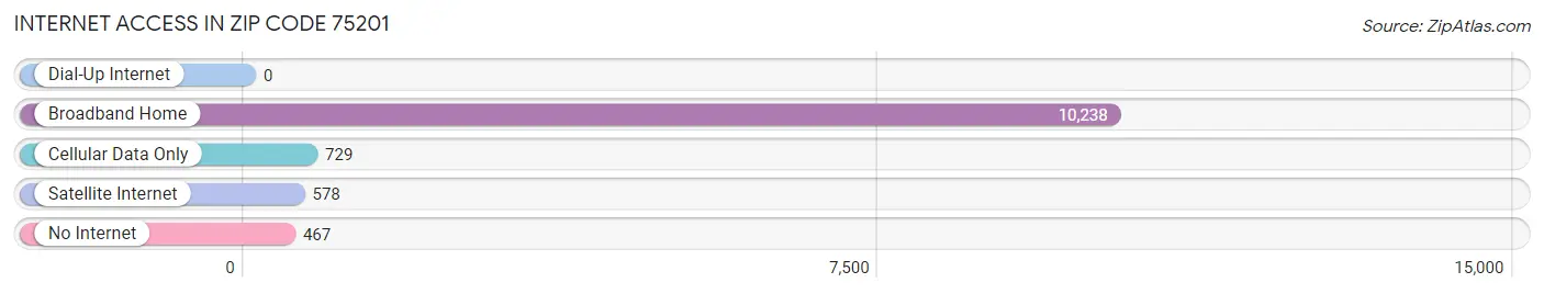 Internet Access in Zip Code 75201