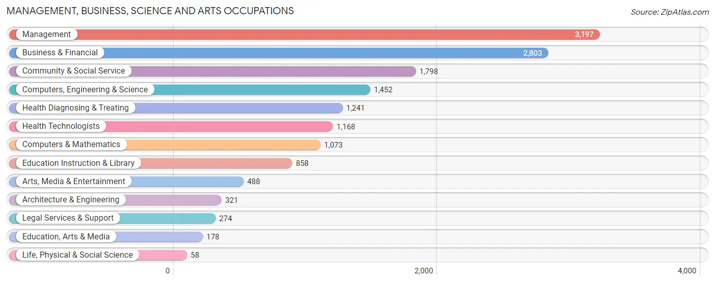Management, Business, Science and Arts Occupations in Zip Code 75201