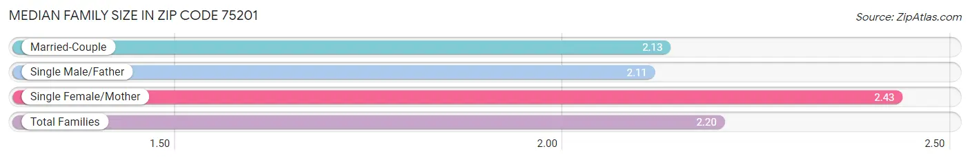 Median Family Size in Zip Code 75201