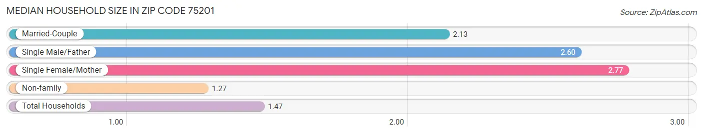 Median Household Size in Zip Code 75201
