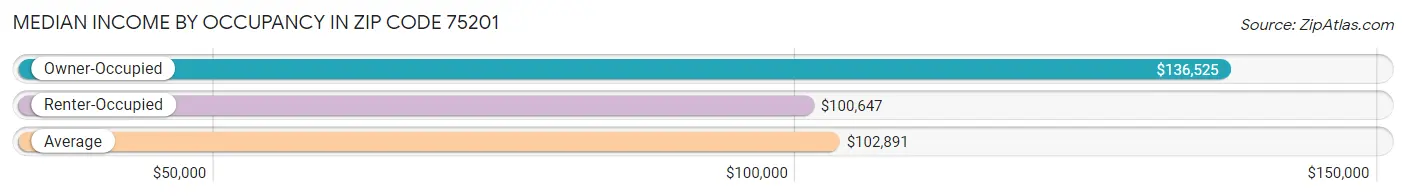 Median Income by Occupancy in Zip Code 75201