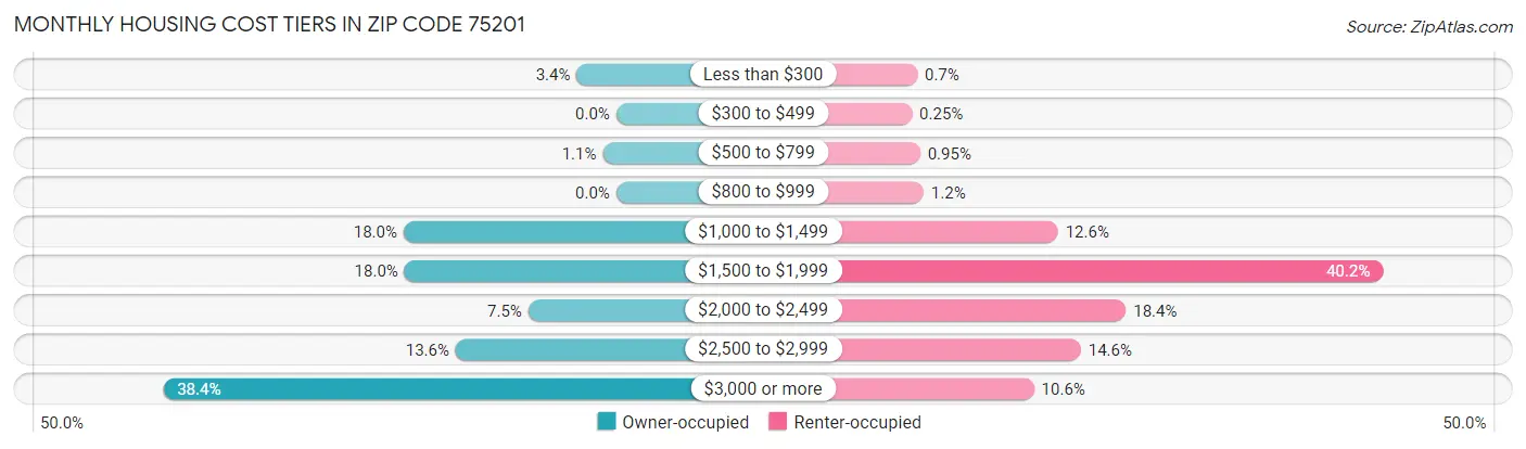 Monthly Housing Cost Tiers in Zip Code 75201