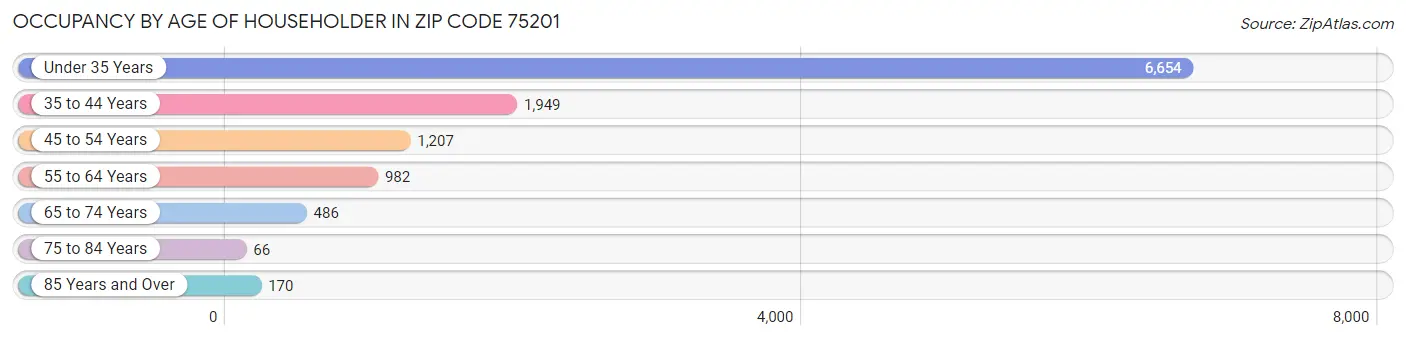 Occupancy by Age of Householder in Zip Code 75201