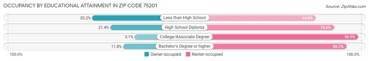 Occupancy by Educational Attainment in Zip Code 75201