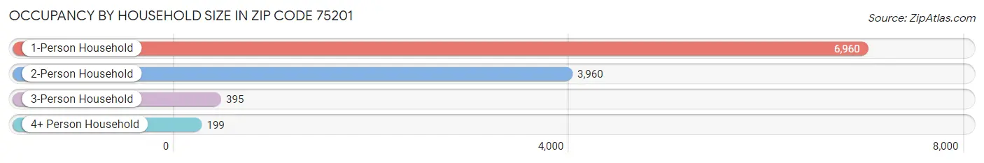 Occupancy by Household Size in Zip Code 75201
