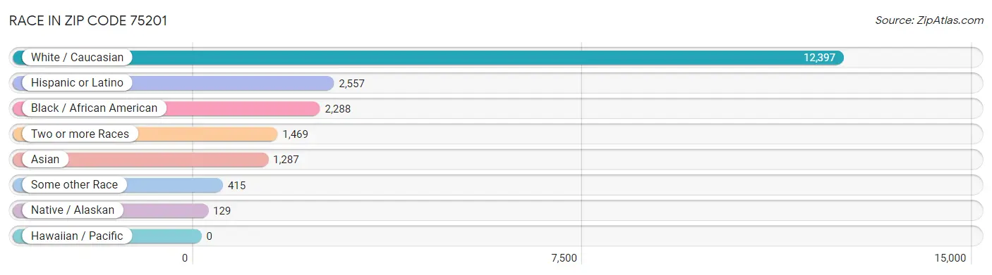 Race in Zip Code 75201