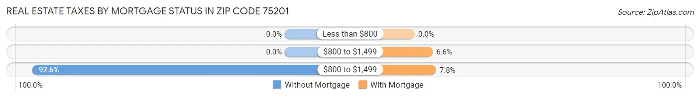 Real Estate Taxes by Mortgage Status in Zip Code 75201