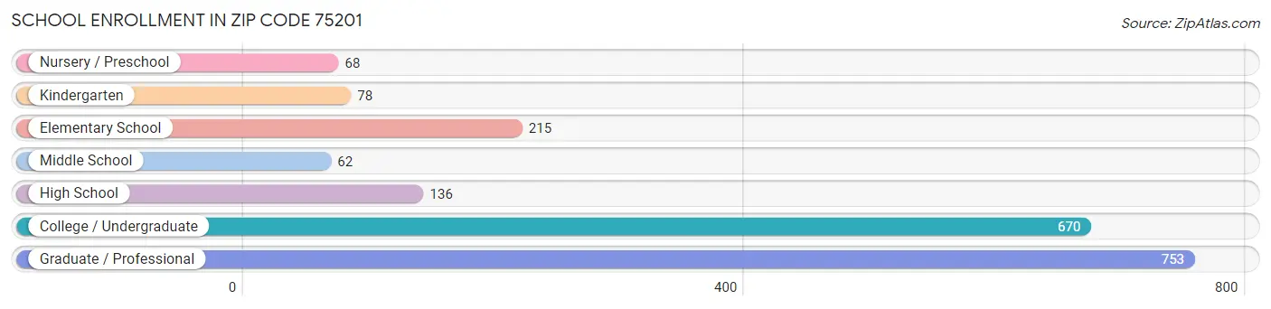 School Enrollment in Zip Code 75201