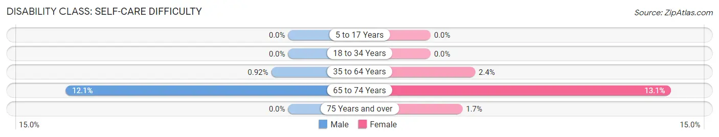 Disability in Zip Code 75201: <span>Self-Care Difficulty</span>
