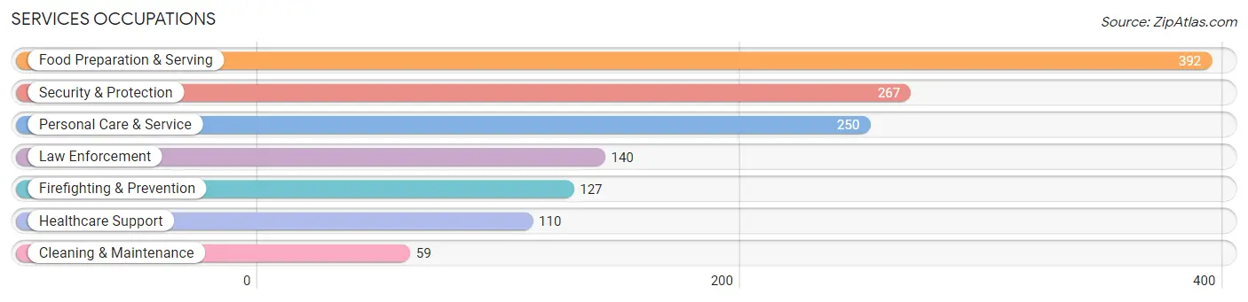 Services Occupations in Zip Code 75201