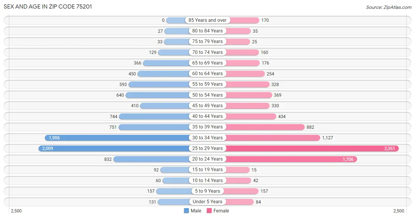 Sex and Age in Zip Code 75201