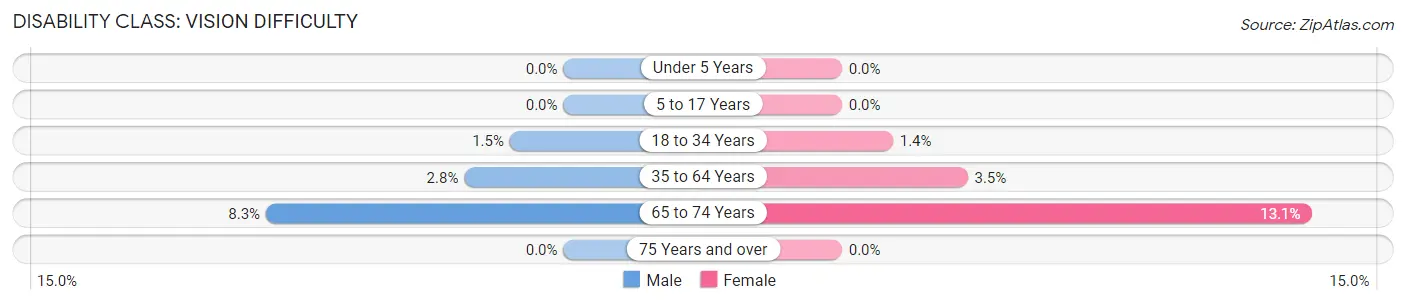 Disability in Zip Code 75201: <span>Vision Difficulty</span>